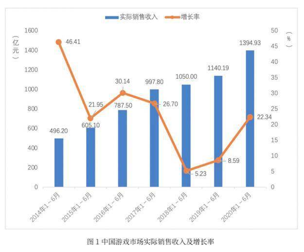 
上半年我国游戏销售收入近1400亿 同比增长22.34%“鸭脖官网”(图1)