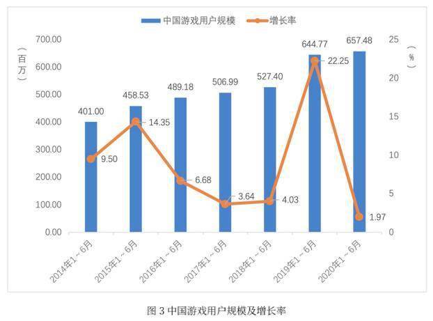 
上半年我国游戏销售收入近1400亿 同比增长22.34%“鸭脖官网”(图3)